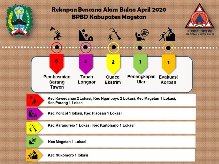 Infografis Bencana April, Badan Penanggulangan Bencana Kabupaten Magetan