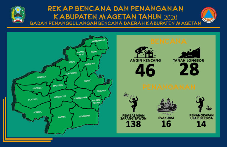 BENCANA 2020 KABUPATEN MAGETAN