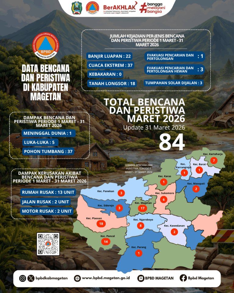84 Kejadian Bencana Selama Maret 2026, Magetan Tingkatkan Kewaspadaan