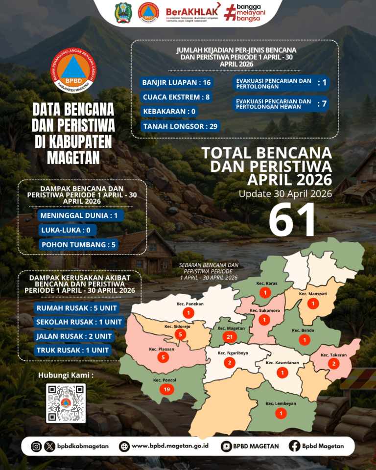Data Bencana dan Peristiwa Kabupaten Magetan Bulan April 2026