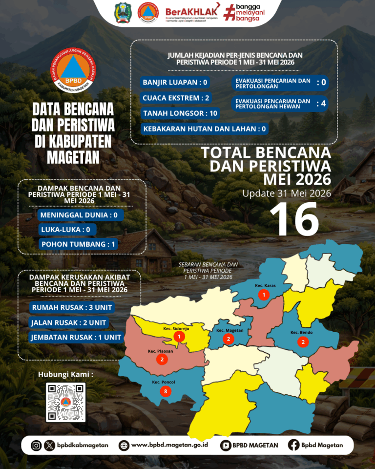 BPBD Kabupaten Magetan Catat 16 Kejadian Bencana dan Peristiwa Selama Mei 2026